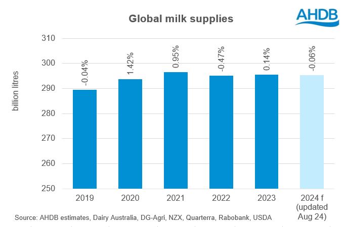 Forecast for global milk production in key exporting regions is 0.14%